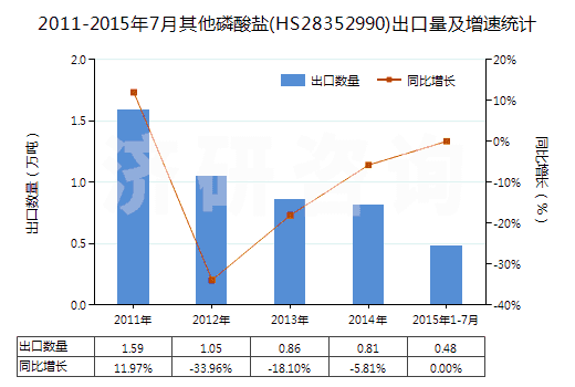 2011-2015年7月其他磷酸鹽(HS28352990)出口量及增速統(tǒng)計(jì)